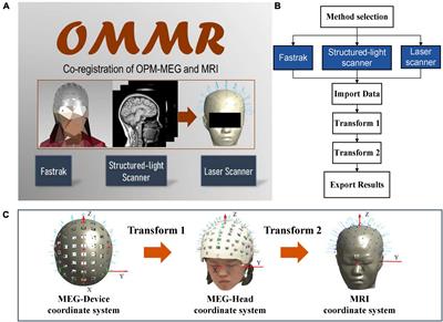 OMMR: Co-registration toolbox of OPM-MEG and MRI